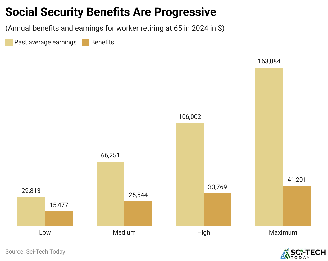 Social Security Benefits Are Progressive