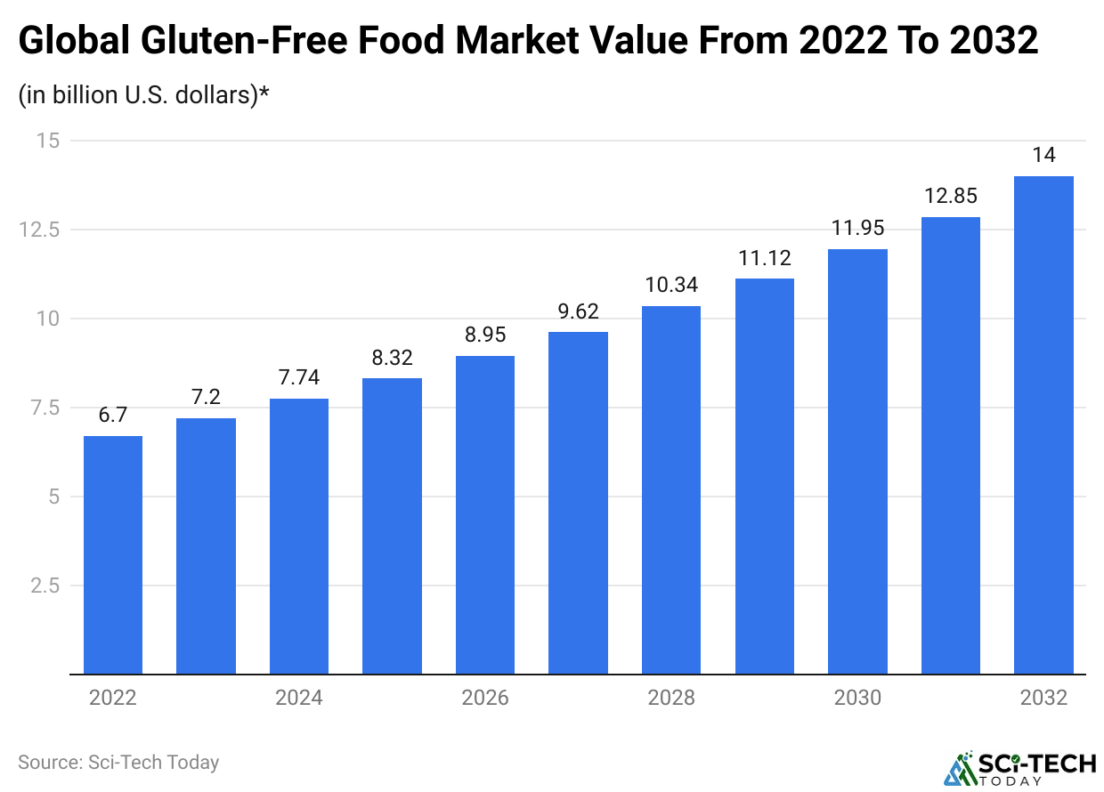 Global Gluten-Free Food Market Value From 2022 To 2032