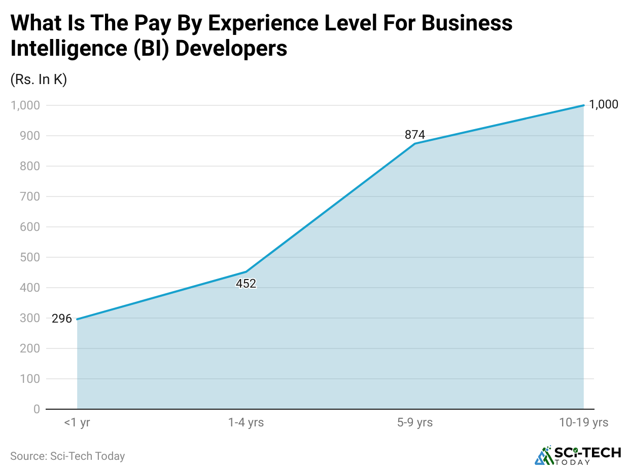 what-is-the-pay-by-experience-level-for-business-intelligence-bi-developers.