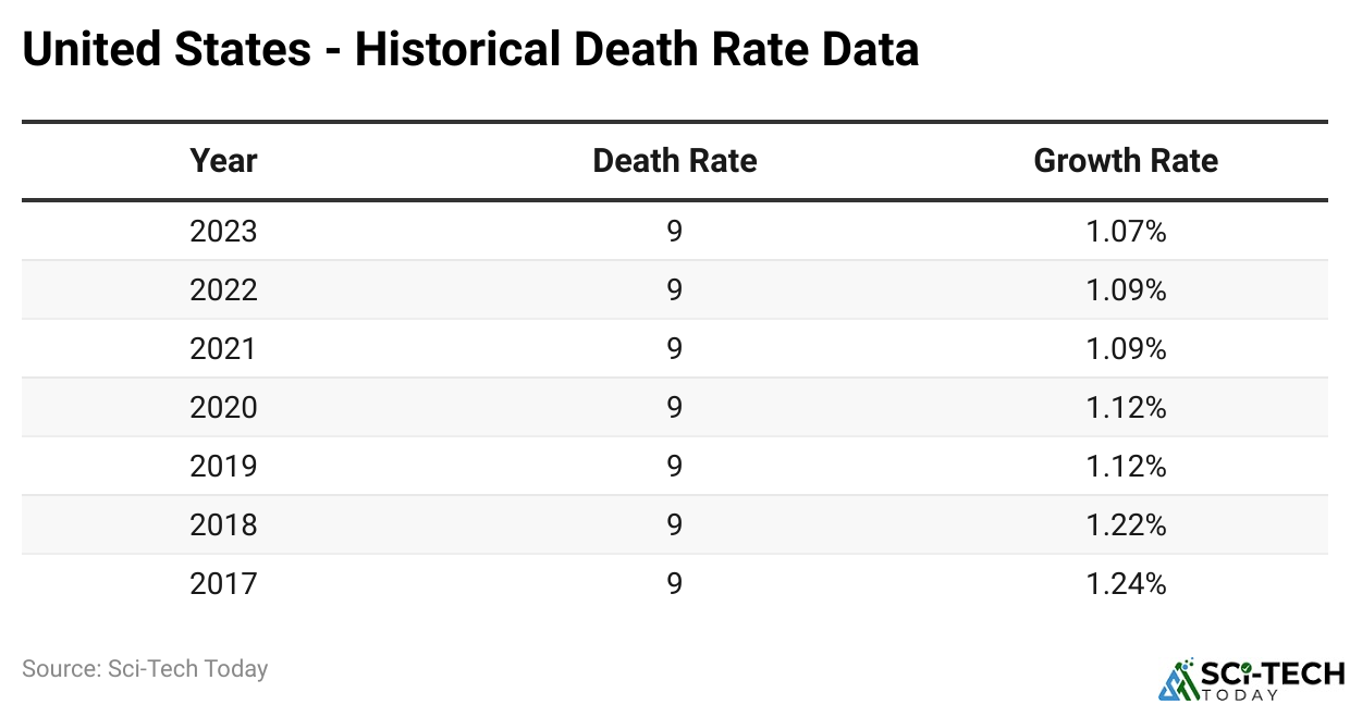 United States - Historical Death Rate Data