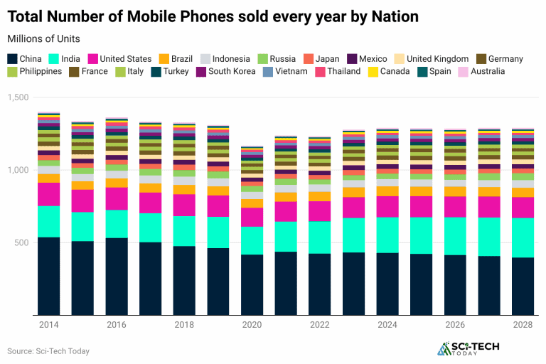 Smartphone Sales Statistics 2024 By Market Share