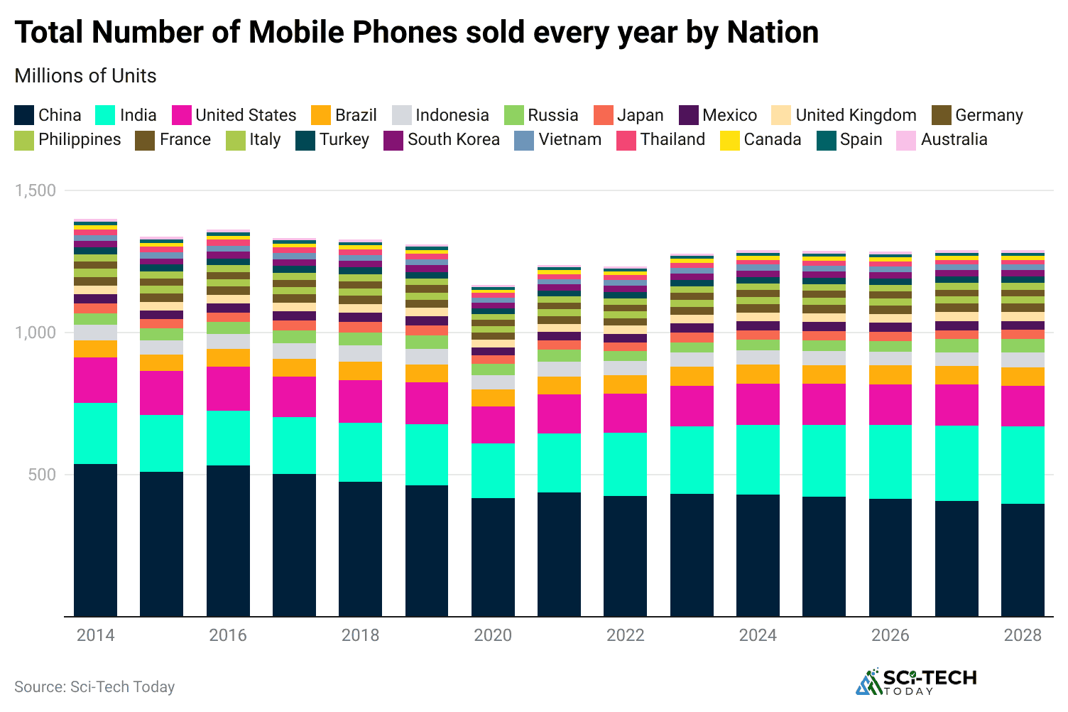 total-number-of-mobile-phones-sold-every-year-by-nation