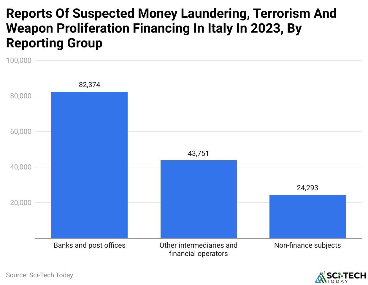 Reports Of Suspected Money Laundering, Terrorism And Weapon Proliferation Financing In Italy In 2023, By Reporting Group