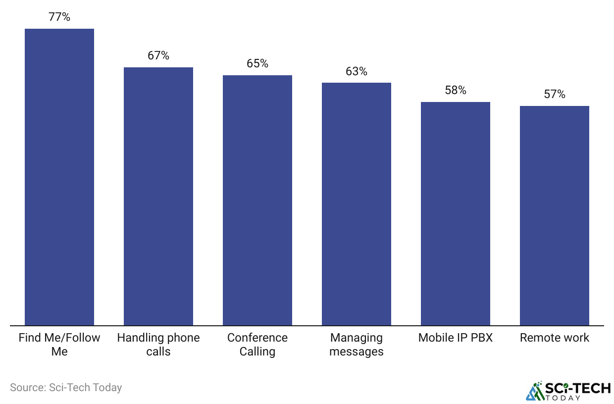 VoIP features and benefits