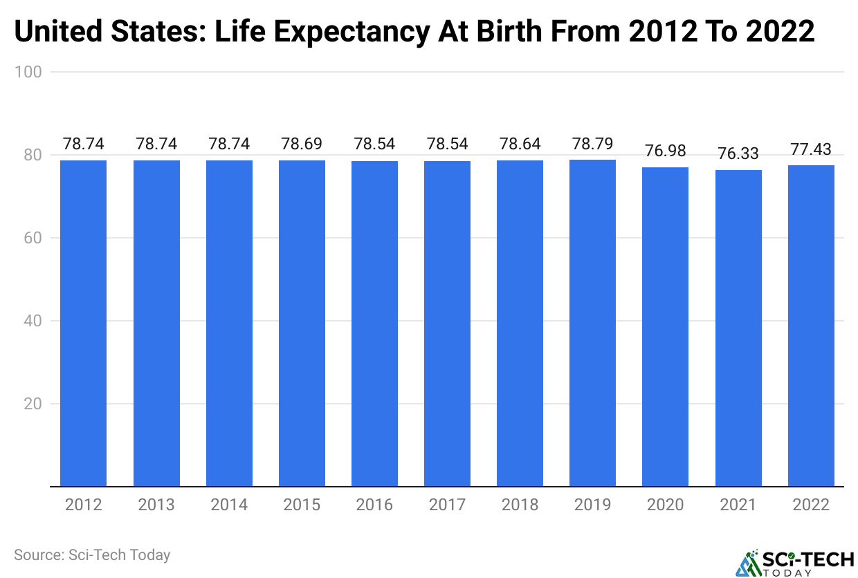 United States: Life Expectancy At Birth From 2012 To 2022