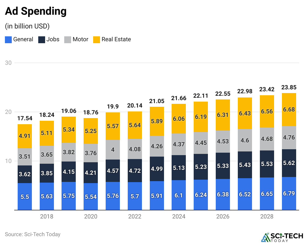 Ad Spending