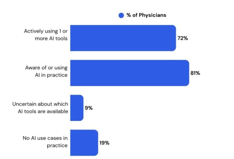 AI Adoption among physicians From Experiment to Everyday Practice