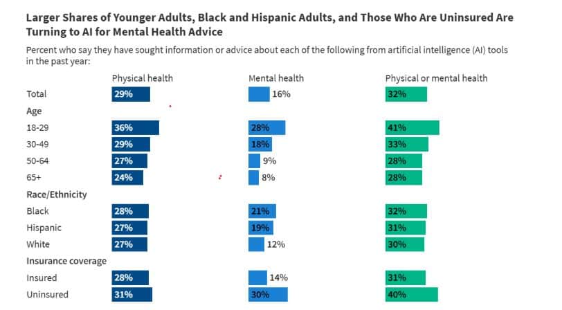 AI in Healthcare Demographics
