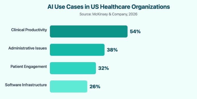 AI’s Growing Role in US Healthcare