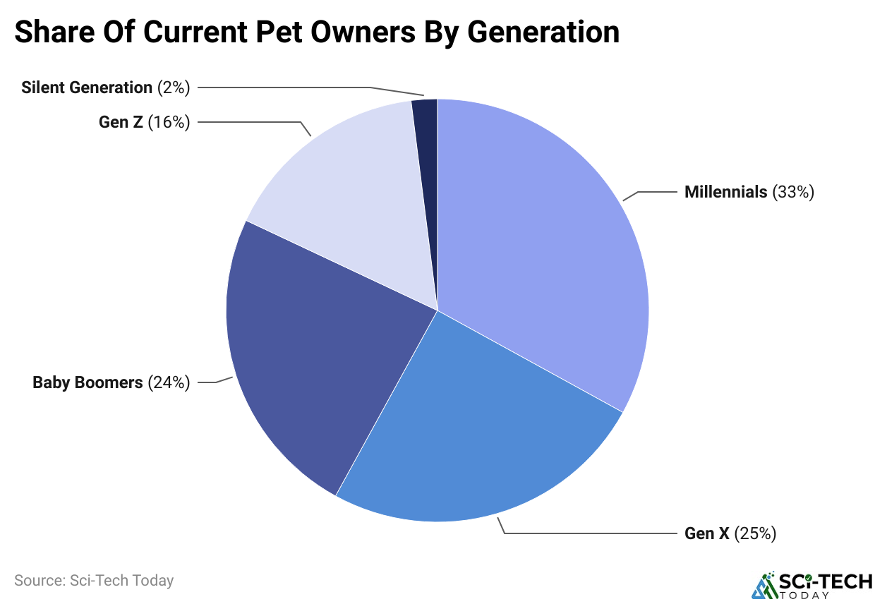 Share Of Current Pet Owners By Generation