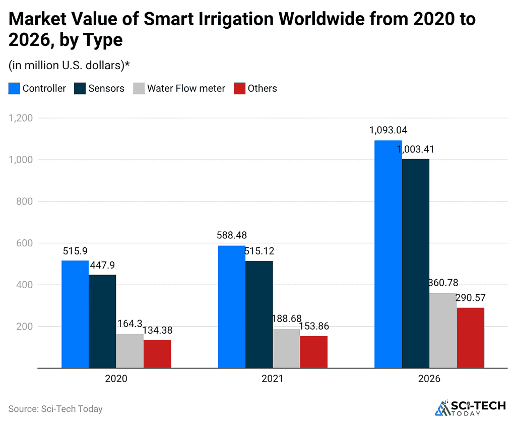 market-value-of-smart-irrigation-worldwide-from-2020-to-2026-by-typ