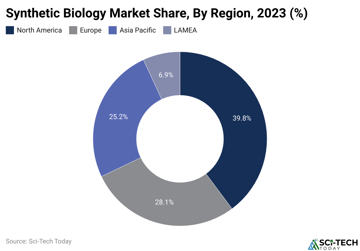 Synthetic Biology Market Share, By Region, 2023 (%)