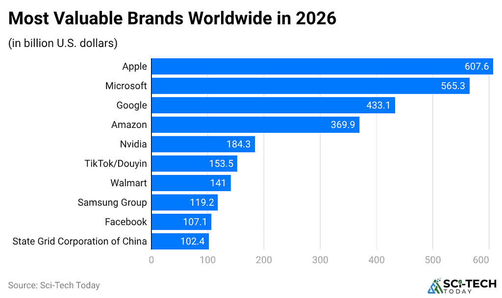 most-valuable-brands-worldwide-in-2026