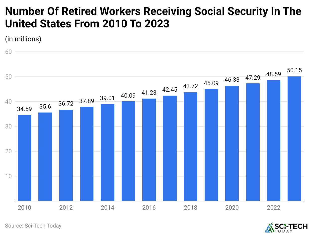 Number Of Retired Workers Receiving Social Security In The United States From 2010 To 2023