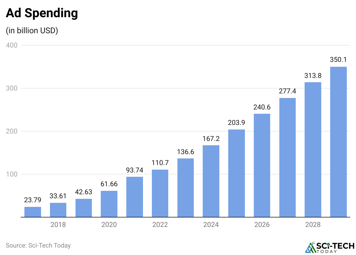 Ad Spending