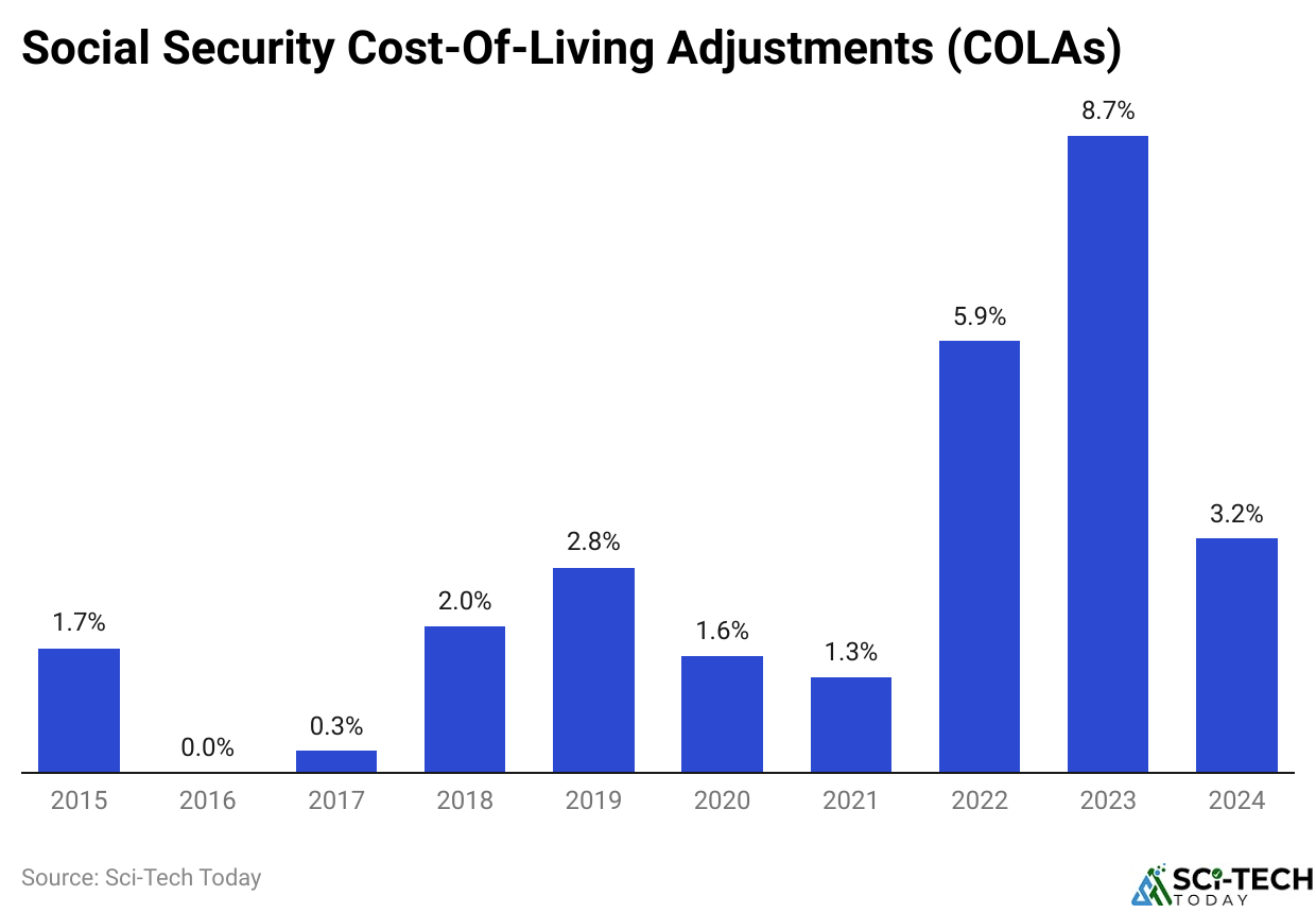 Social Security Cost-Of-Living Adjustments (COLAs)