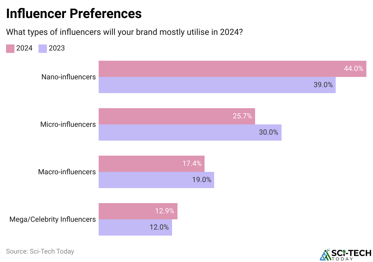 Influencer Preferences