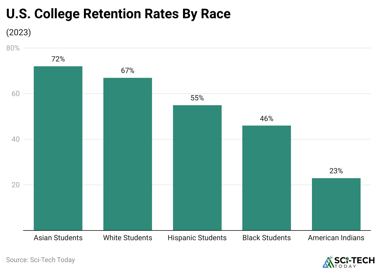 U.S. College Retention Rates By Race