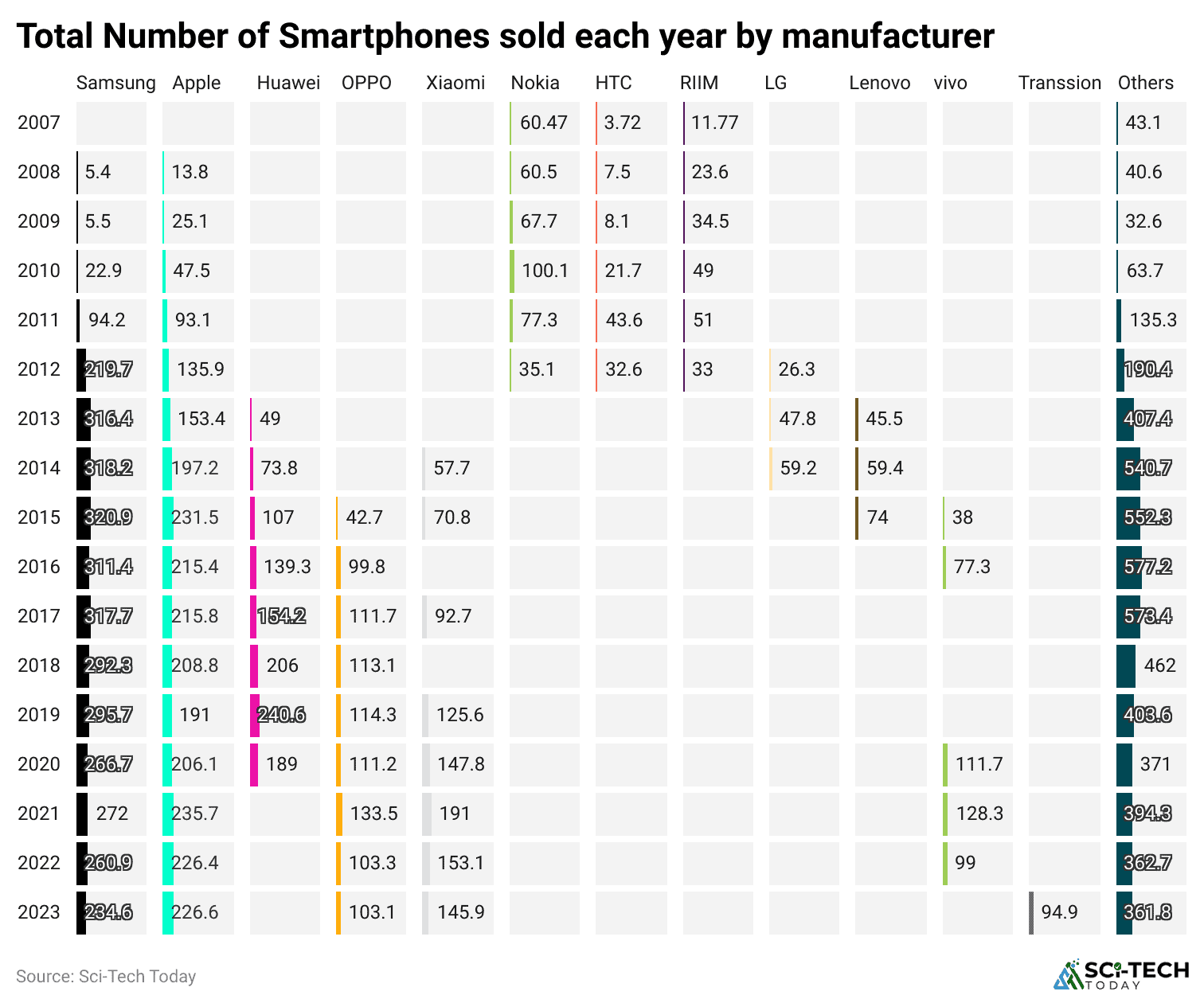 total-number-of-smartphones-sold-each-year-by-manufacturer