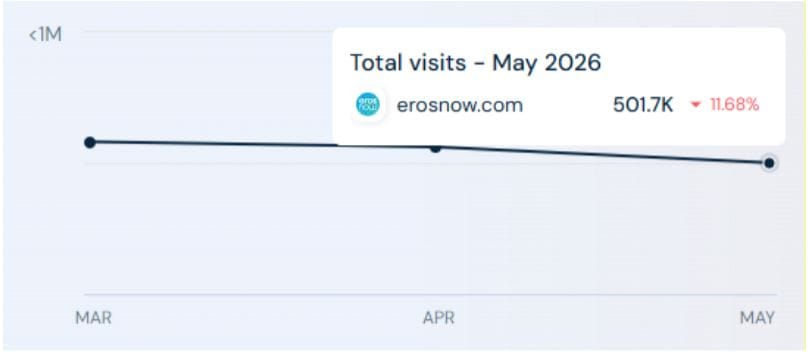 Eros Now Website Traffic Analyses