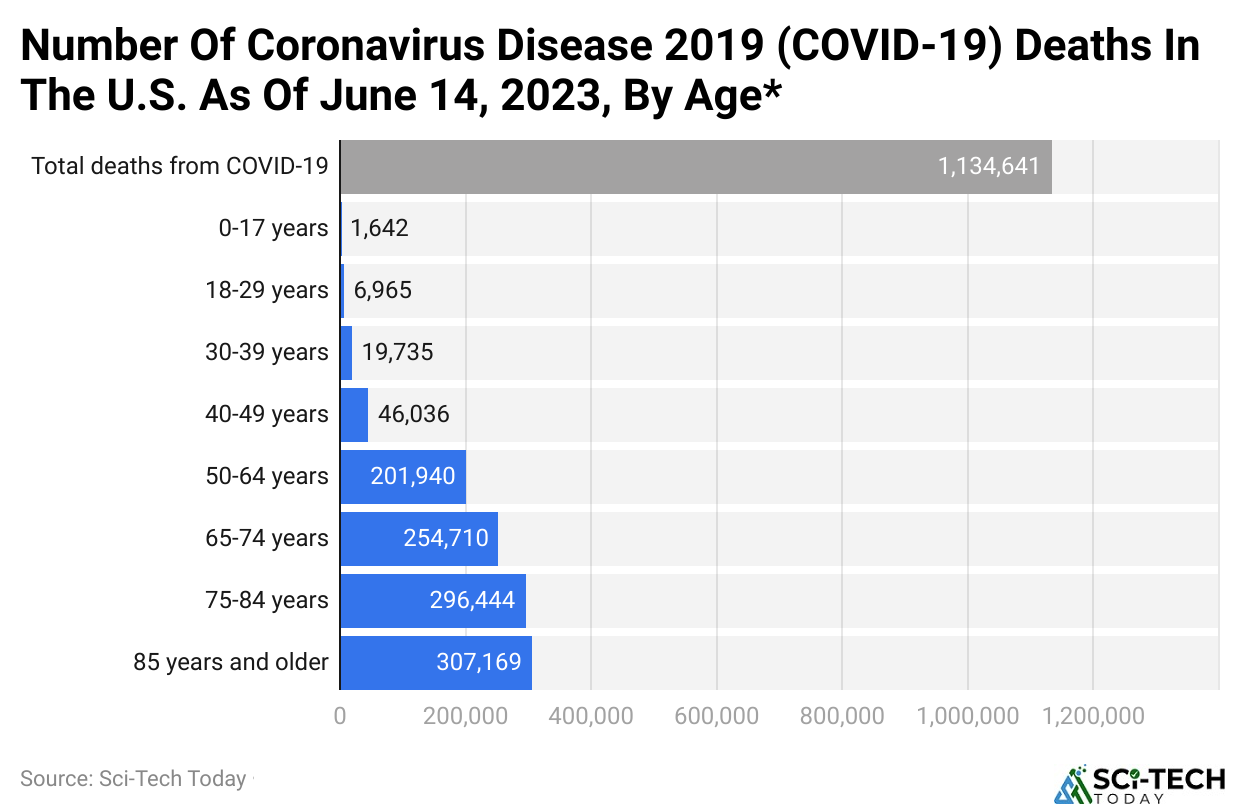 Number Of Coronavirus Disease 2019 (COVID-19) Deaths In The U.S. As Of June 14, 2023, By Age*