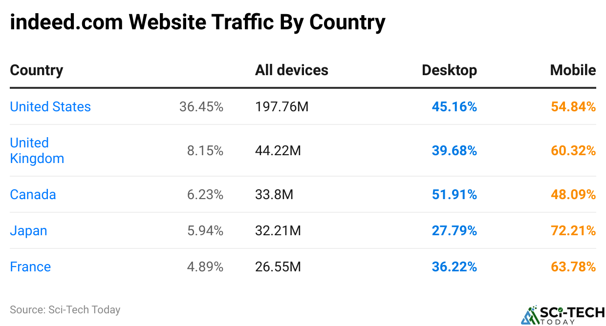 indeed.com Website Traffic By Country
