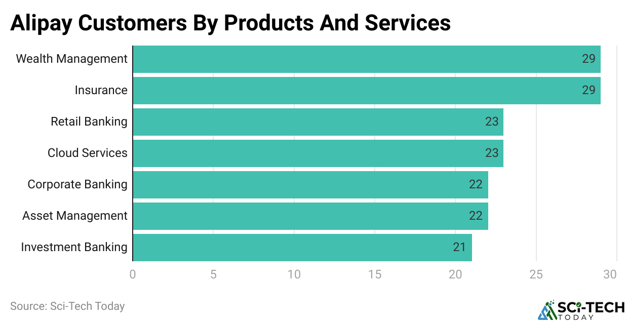 Alipay Customers By Products And Services