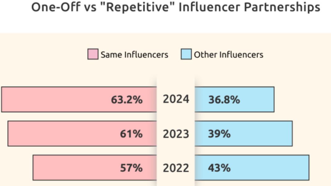 Firms Value Working with Influencers