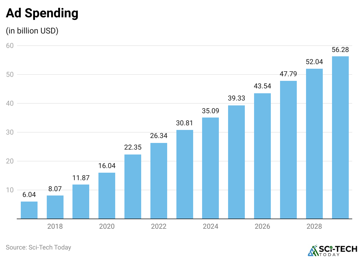 Ad Spending