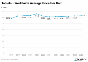 Tablet Statistics By Revenue, Sales and Facts [2024*]