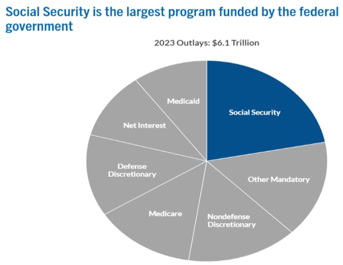 General Social Security Statistics