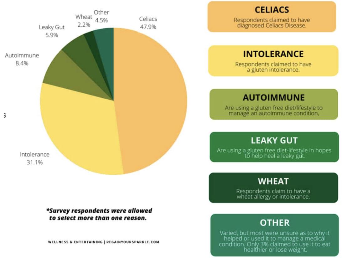 Gluten-Free Diet Statistic by Reason to Follow the Diet