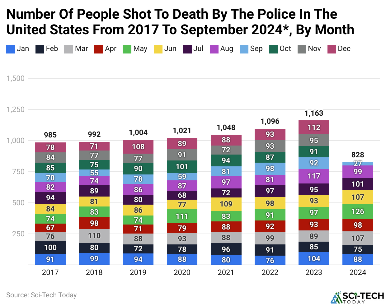 Number Of People Shot To Death By The Police In The United States From 2017 To September 2024*, By Month