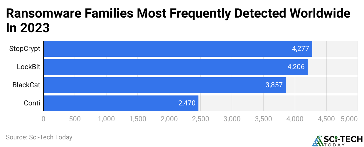 Ransomware Families Most Frequently Detected Worldwide In 2023