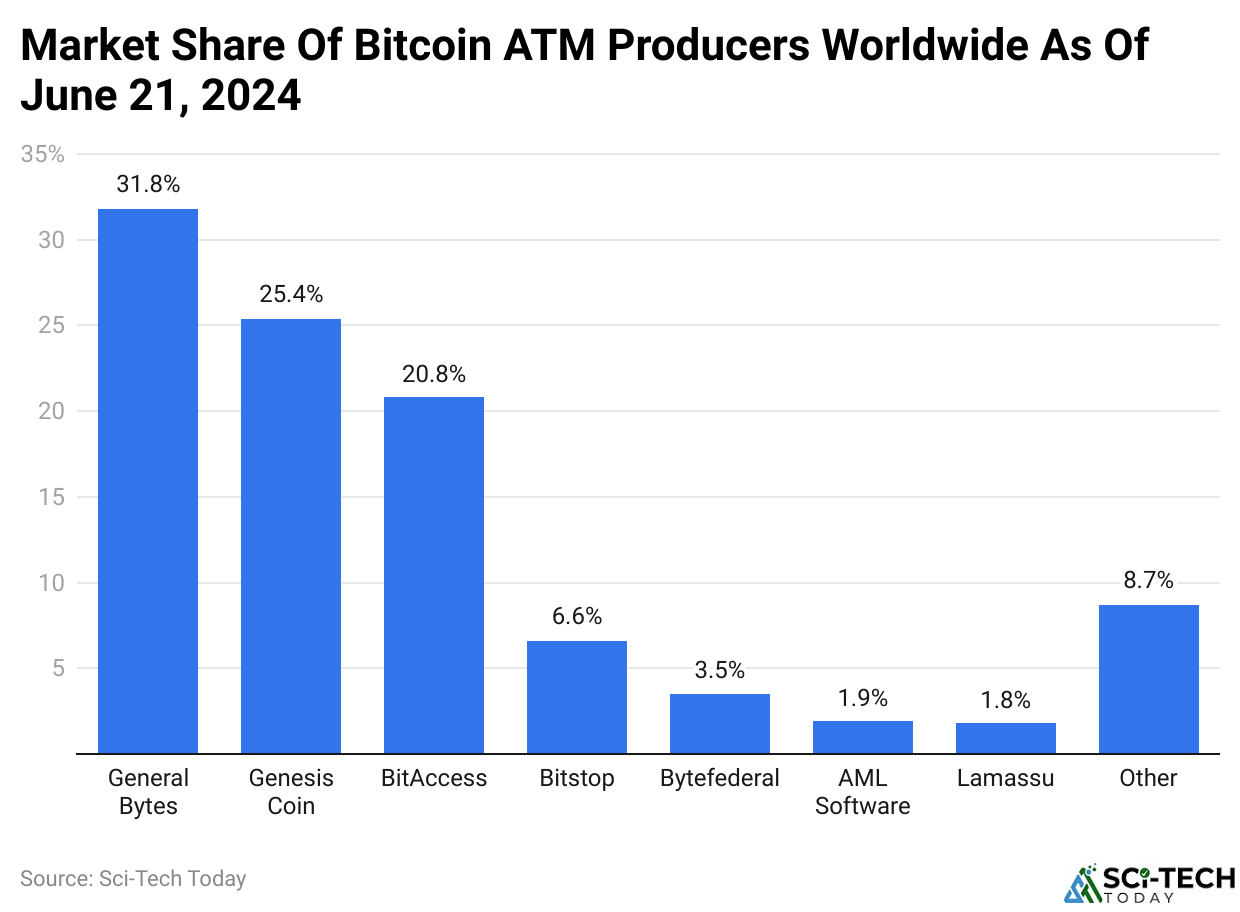 Market Share Of Bitcoin ATM Producers Worldwide As Of June 21, 2024