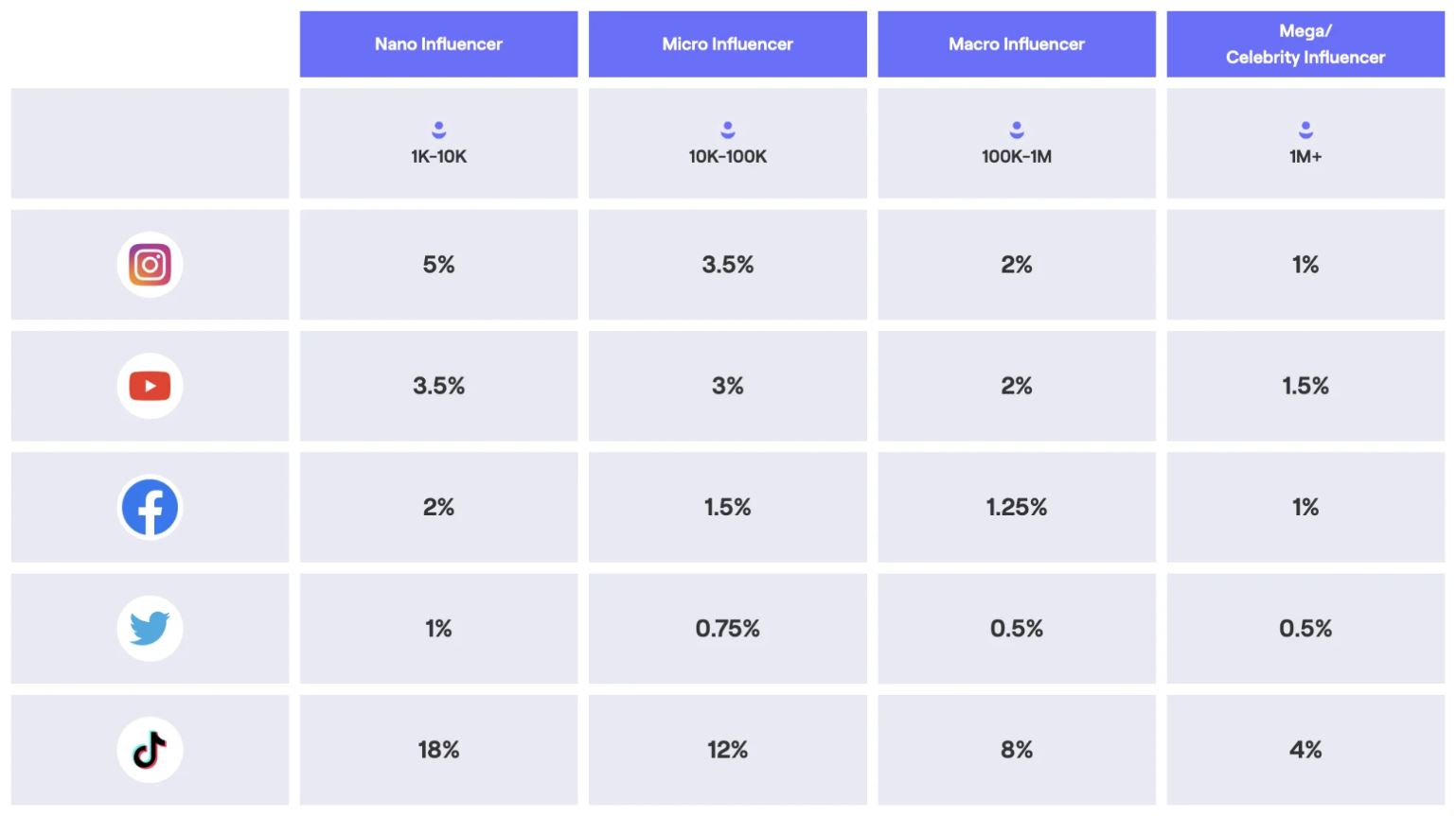 Highest Influencer Marketing Statistics by Engagement Rate
