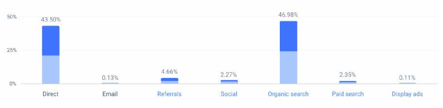 Indeed Marketing Channels