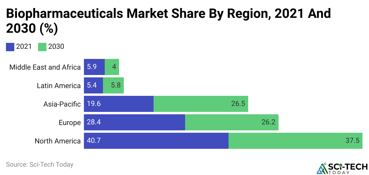 Biopharmaceuticals Market Share By Region, 2021 And 2030 (%)