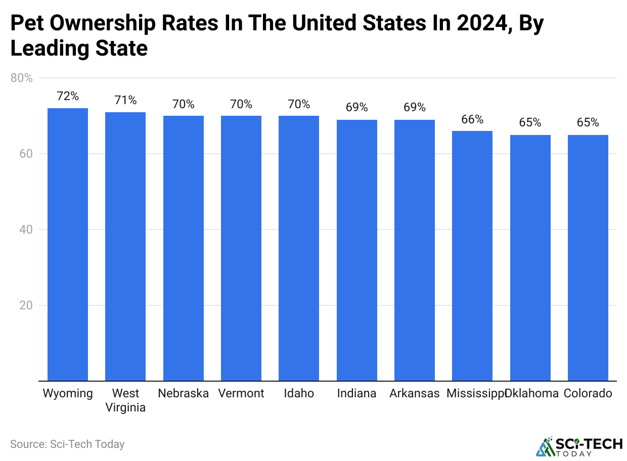 Pet Ownership Rates In The United States In 2024, By Leading State