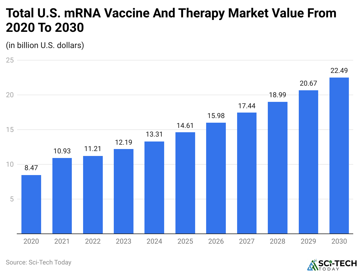 Total U.S. mRNA Vaccine And Therapy Market Value From 2020 To 2030