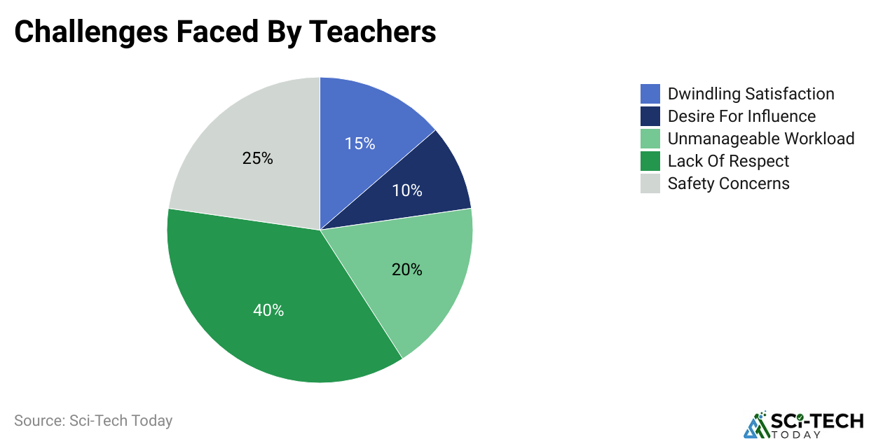 Challenges Faced By Teachers