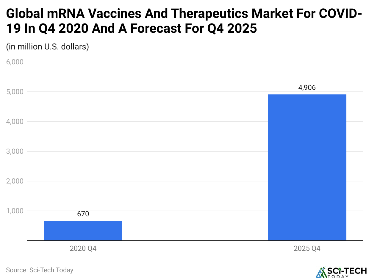 Global mRNA Vaccines And Therapeutics Market For COVID-19 In Q4 2020 And A Forecast For Q4 2025