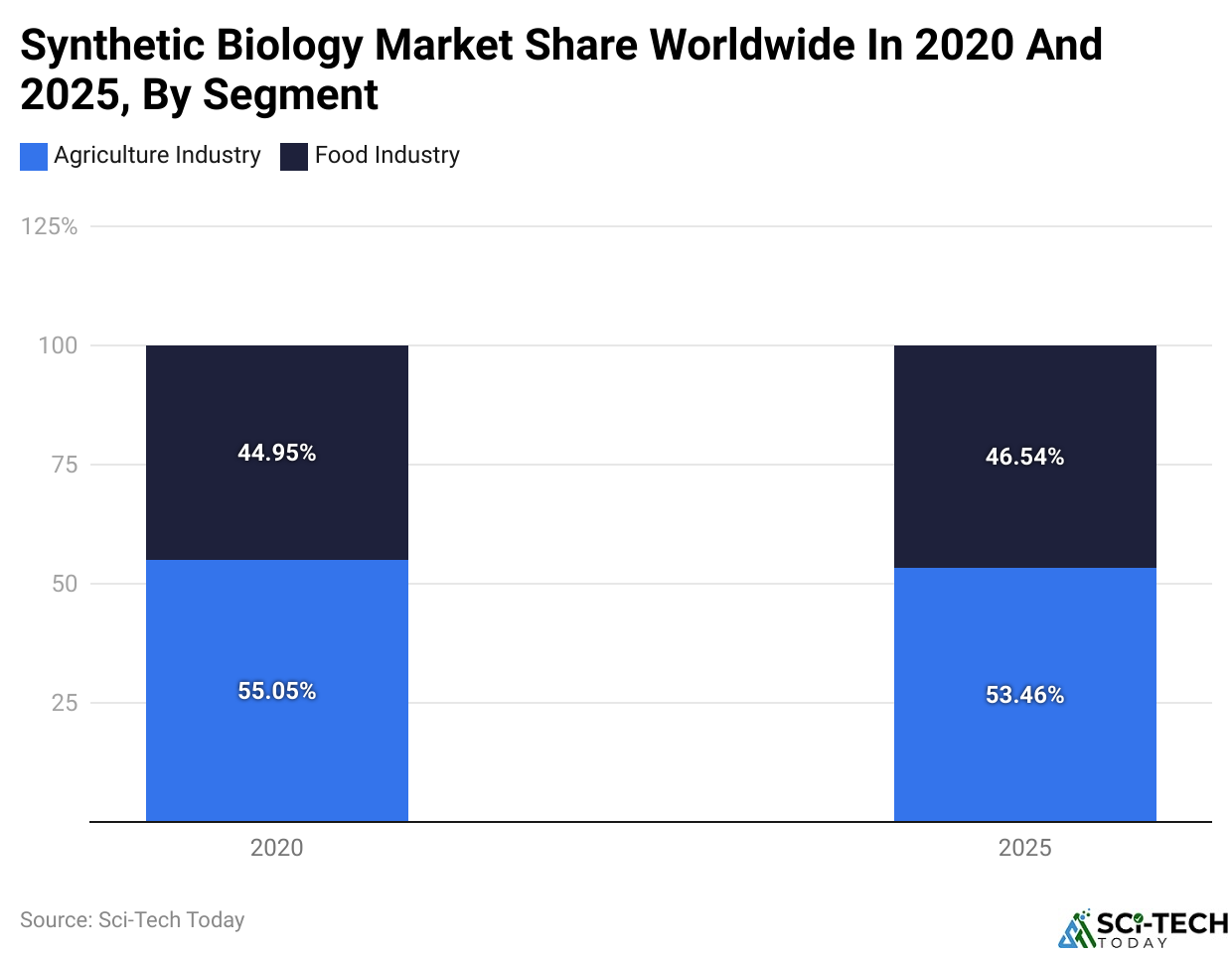 Synthetic Biology Market Share Worldwide In 2020 And 2025, By Segment