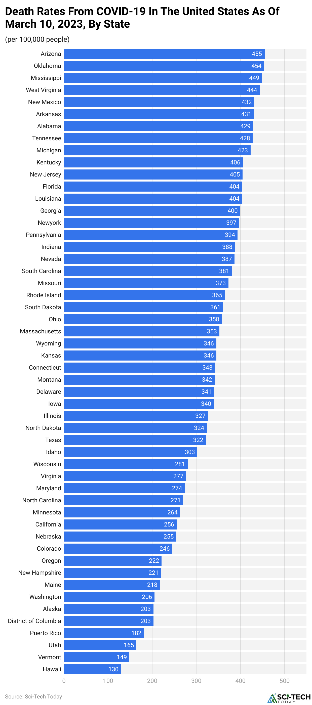 Death Rates From COVID-19 In The United States As Of March 10, 2023, By State