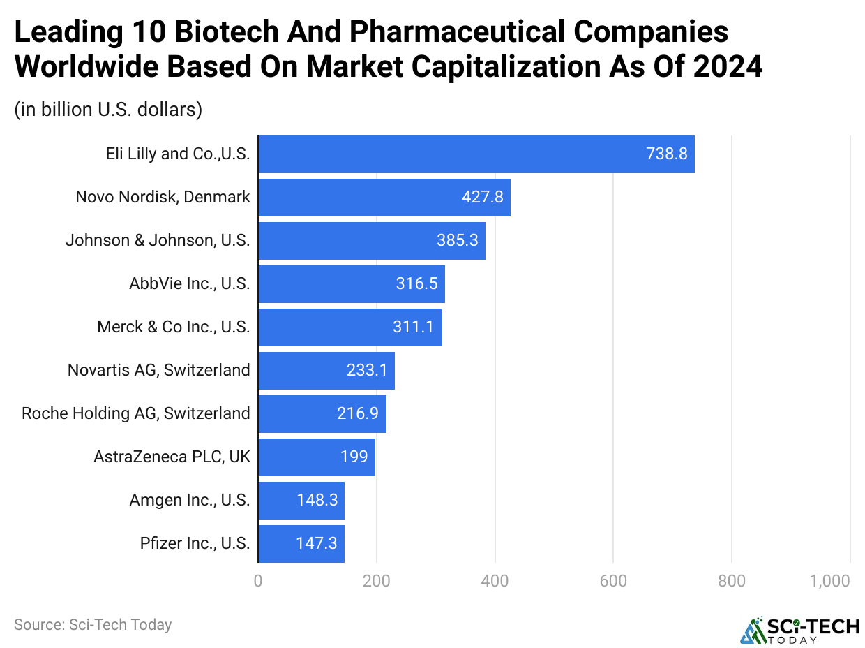 Leading 10 Biotech And Pharmaceutical Companies Worldwide Based On Market Capitalization As Of 2024