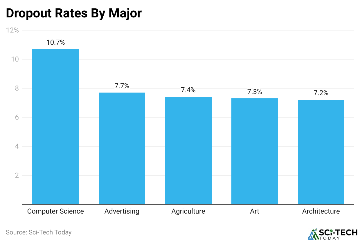 Dropout Rates By Major