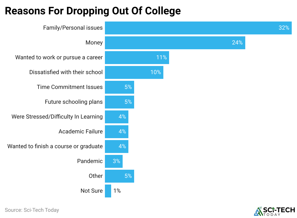 Reasons For Dropping Out Of College