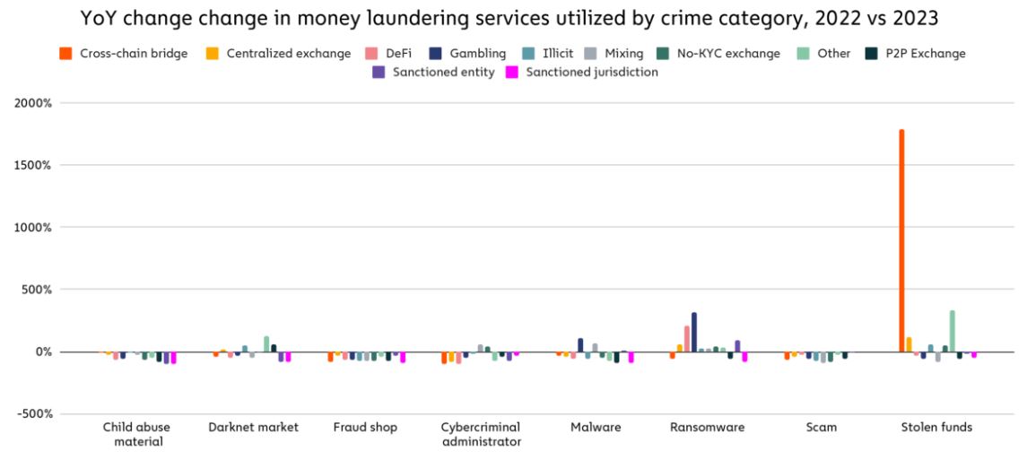 Money Laundering Services Use By Crime Category