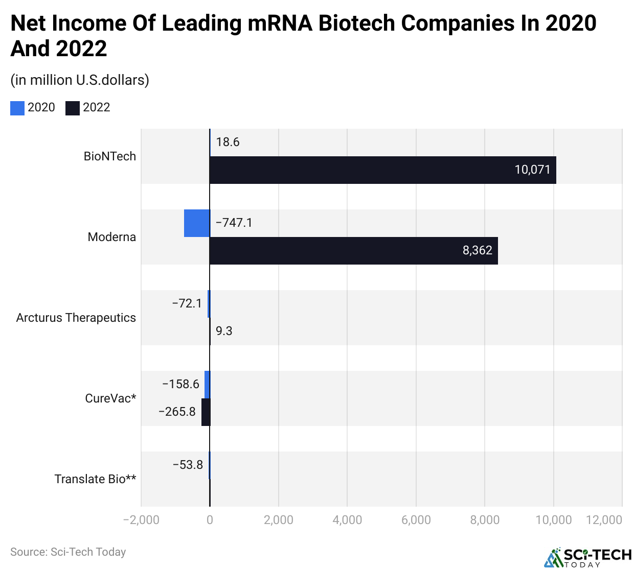 Net Income Of Leading mRNA Biotech Companies In 2020 And 2022