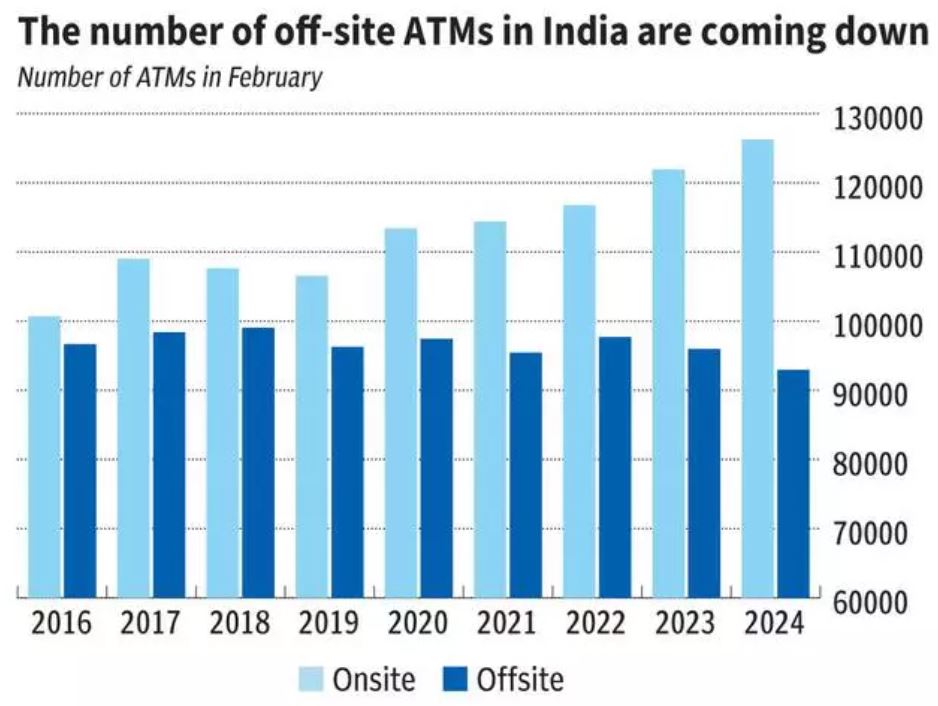 Number of ATMs in India